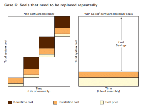 dupont seal case study