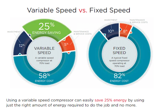 variable-speed-vs-fixed-speed-air-compressors